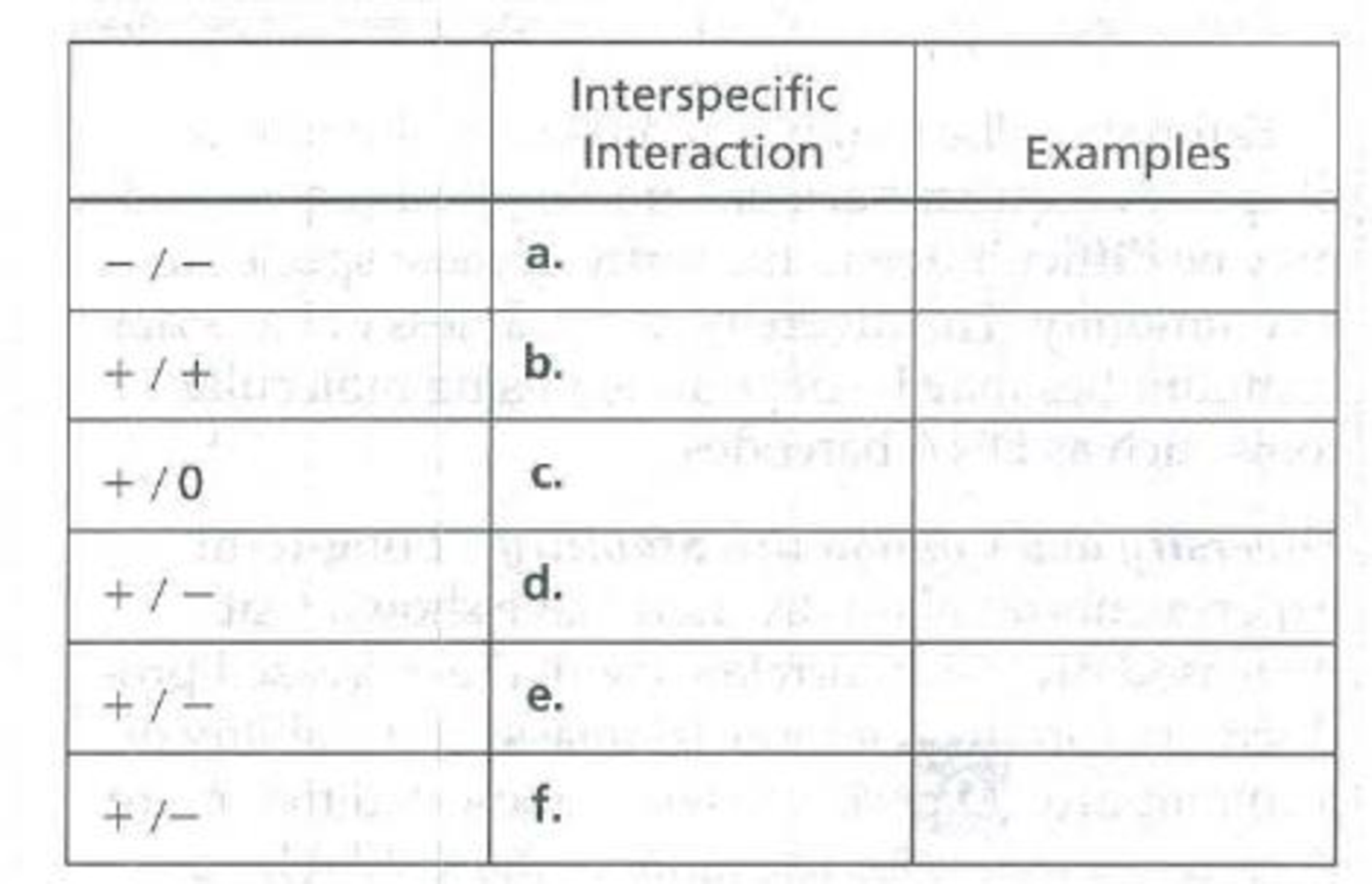Chapter 54, Problem 3IQ, Name and give examples of the interspecific interactions symbolized in the table. 