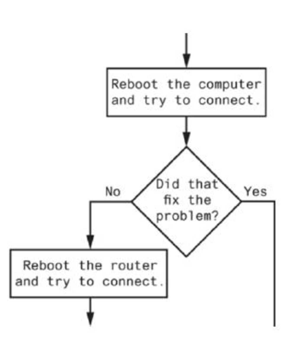 Chapter 3, Problem 17PE, Wi-Fi Diagnostic Tree Figure 3-19 shows a simplified flowchart for troubleshooting a bad Wi-Fi , example  2