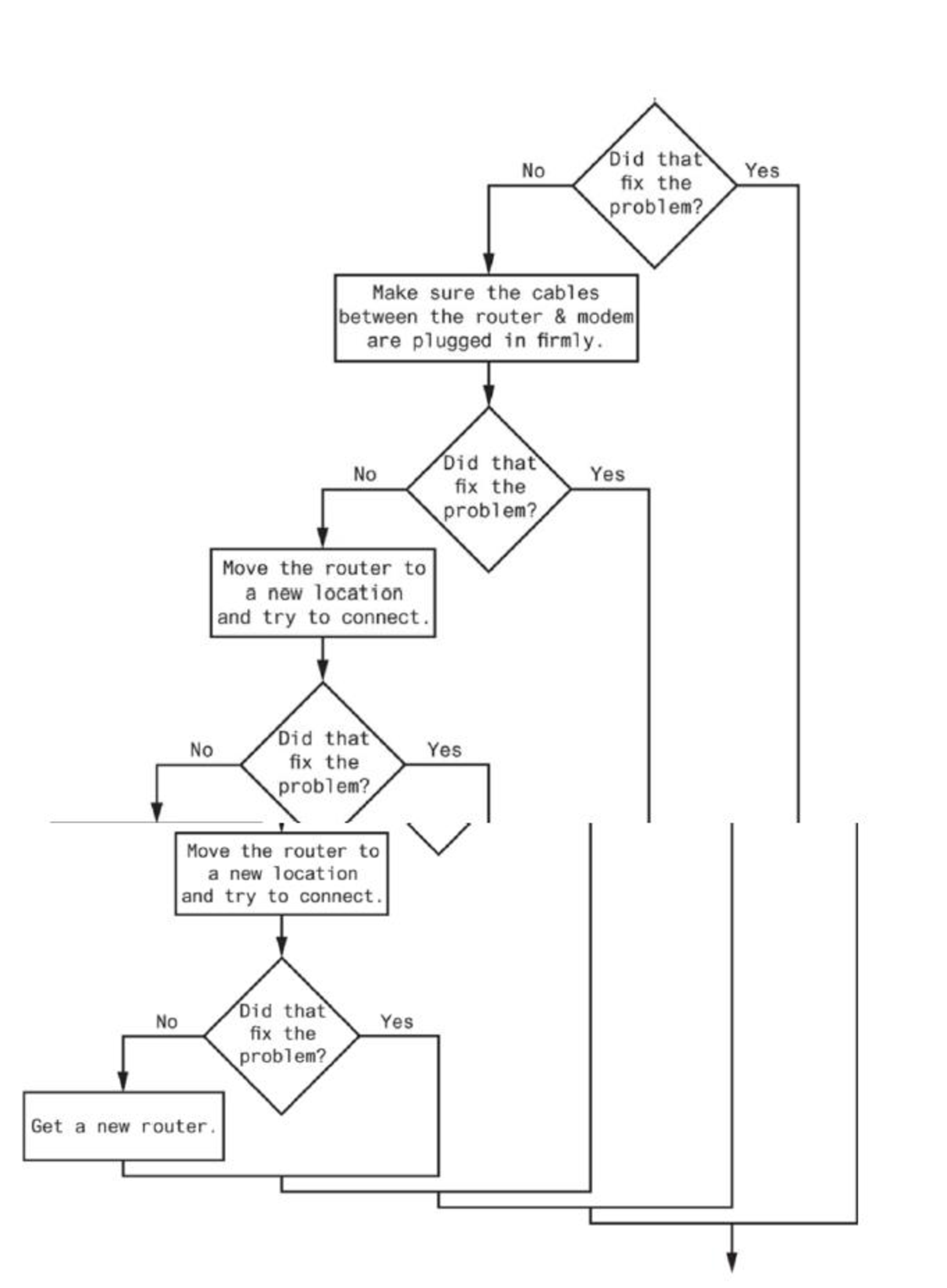 Chapter 3, Problem 17PE, Wi-Fi Diagnostic Tree Figure 3-19 shows a simplified flowchart for troubleshooting a bad Wi-Fi , example  3