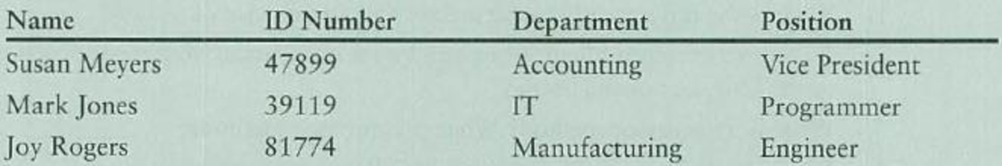 Chapter 3, Problem 1PC, Employee Class Write a class named Employee that has the following fields: name. The name field 