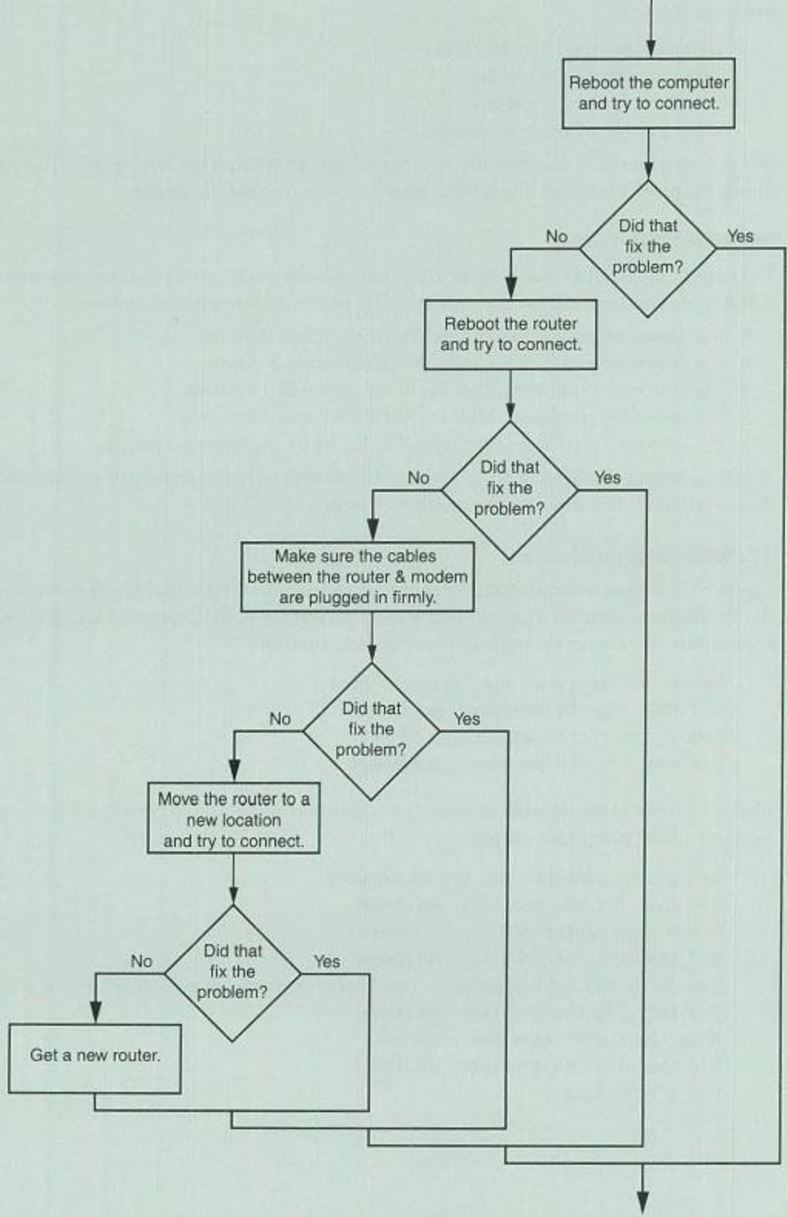 Chapter 4, Problem 19PC, Wi-Fi Diagnostic Tree Figure 3-23 shows a simplified flowchart for troubleshooting a bad Wi-Fi 