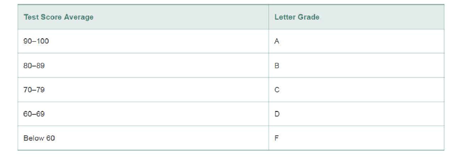 Chapter 4, Problem 3PC, TestScores Class Design a TestScores class that has fields to hold three test scores. (If you have 