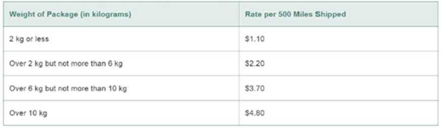 Chapter 4, Problem 6PC, ShippingCharges Class The Fast Freight Shipping Company charges the following rates: The shipping 