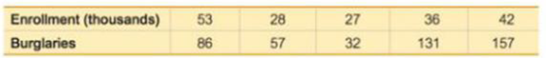 Chapter 10, Problem 1CQQ, The following exercises are based on the following sample data consisting of numbers of enrolled 