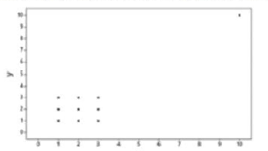 Chapter 10.1, Problem 11BSC, Outlier Refer to the accompanying Minitab-generated scatterplot. a. Examine the pattern of all 10 