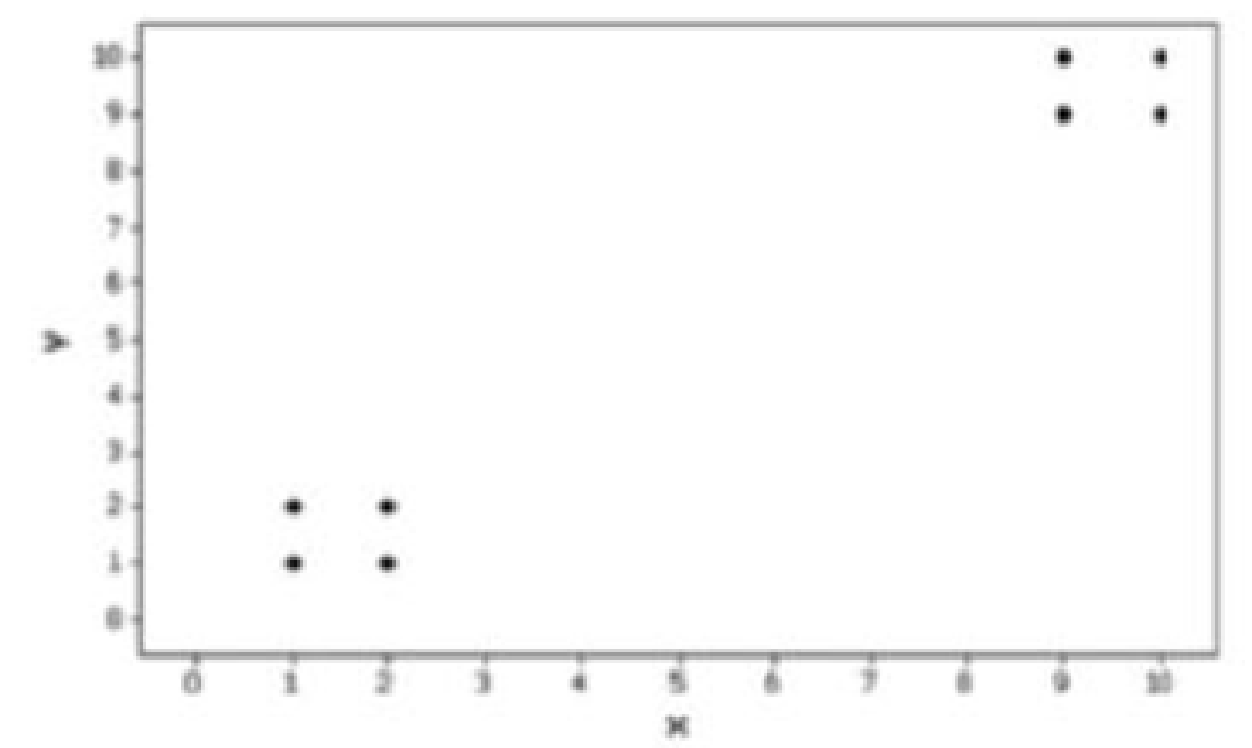 Chapter 10.1, Problem 12BSC, Clusters Refer to the following Minitab-generated scatterplot. The four points in the lower left 