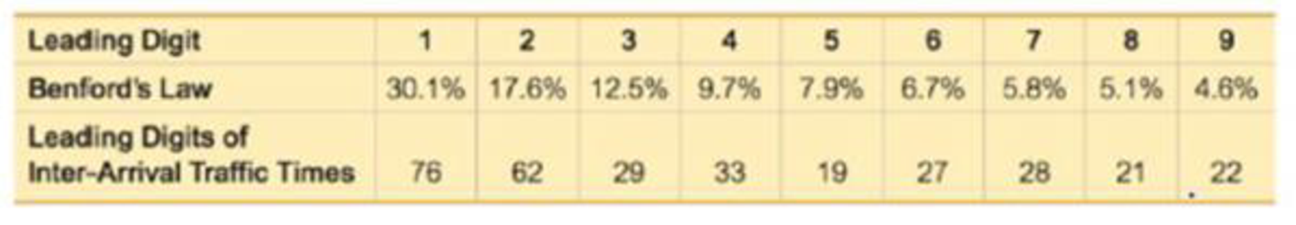 Chapter 11.1, Problem 1BSC, Cybersecurity The table below lists leading digits of 317 inter-arrival Internet traffic times for a 