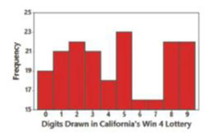 Chapter 12, Problem 8CRE, Win 4 Lottery Shown below is a histogram of digits selected in Californias Win 4 lottery. Each 