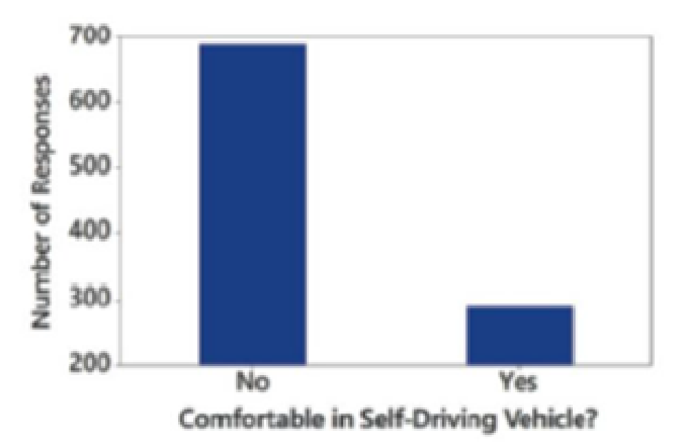 Chapter 2.3, Problem 17BSC, Self-Driving Vehicles In a survey of adults, subjects were asked if they felt comfortable being in a 