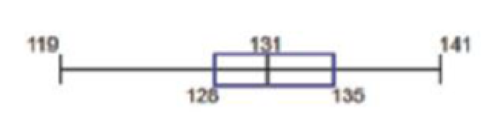 Chapter 3, Problem 7RE, Interpreting a Boxplot Shown below is a boxplot of a sample of 30 maximal skull breadths (mm) 