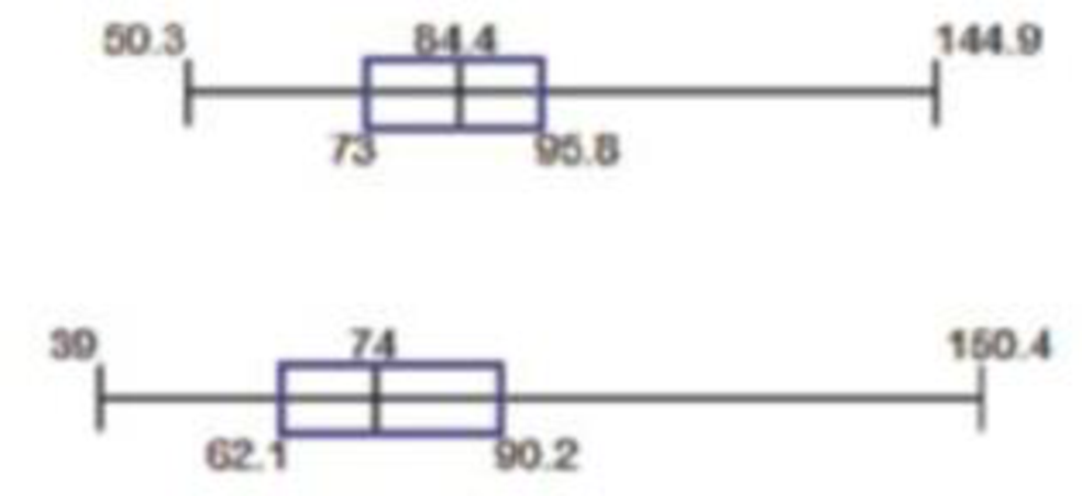 Chapter 3.3, Problem 3BSC, Boxplot Comparison Refer to the boxplots shown below that are drawn on the same scale. One boxplot 