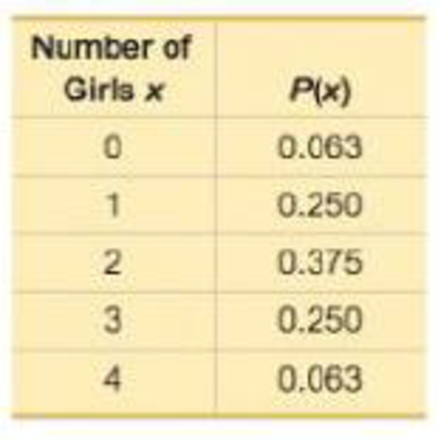 Chapter 5.1, Problem 1BSC, Random Variable The accompanying table lists probabilities for the corresponding numbers of girls in 