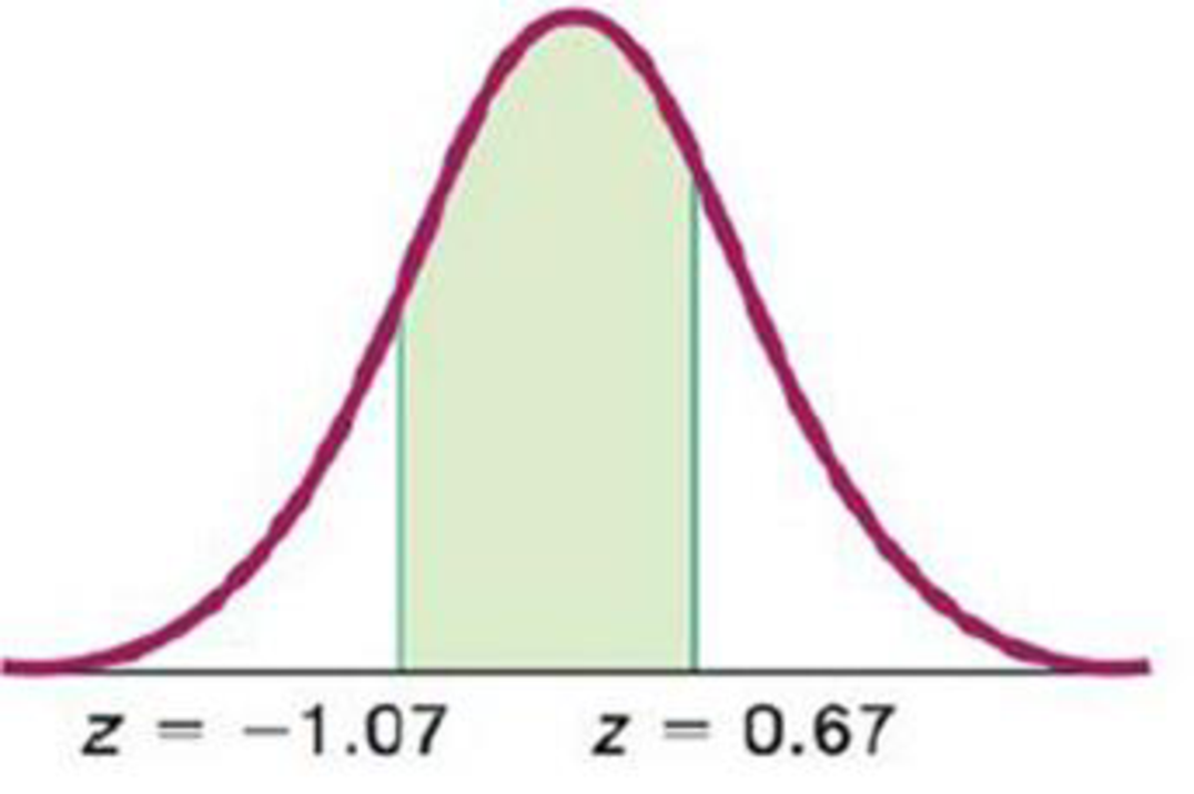 Chapter 6.1, Problem 12BSC, Standard Normal Distribution. In Exercises 912, find the area of the shaded region. The graph 