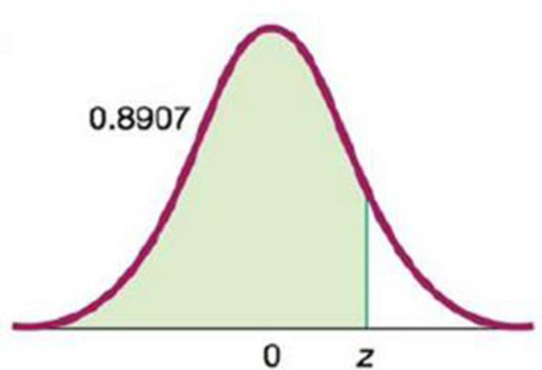 Chapter 6.1, Problem 13BSC, Standard Normal Distribution. In Exercises 1316, find the indicated z score. The graph depicts the 
