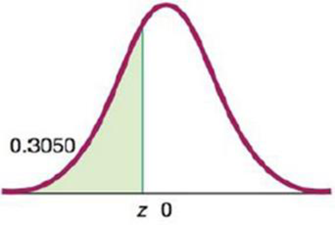 Chapter 6.1, Problem 14BSC, Standard Normal Distribution. In Exercises 1316, find the indicated z score. The graph depicts the 