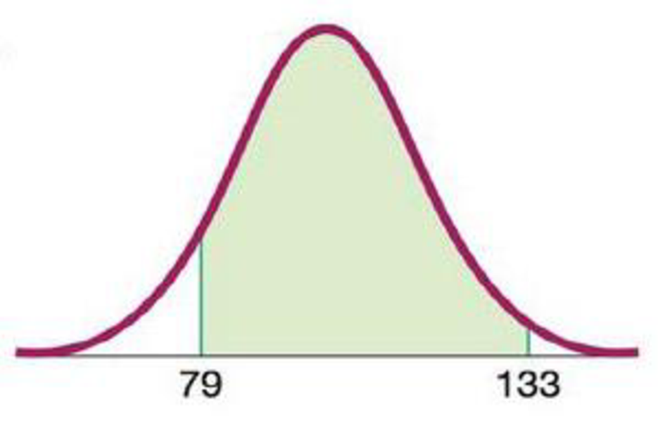 Chapter 6.2, Problem 7BSC, IQ Scores. In Exercises 58, find the area of the shaded region. The graphs depict IQ scores of 