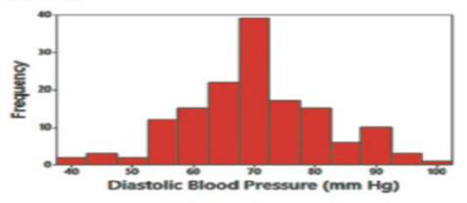 Chapter 6.5, Problem 4BSC, Assessing Normality The accompanying histogram is constructed from the diastolic blood pressure 