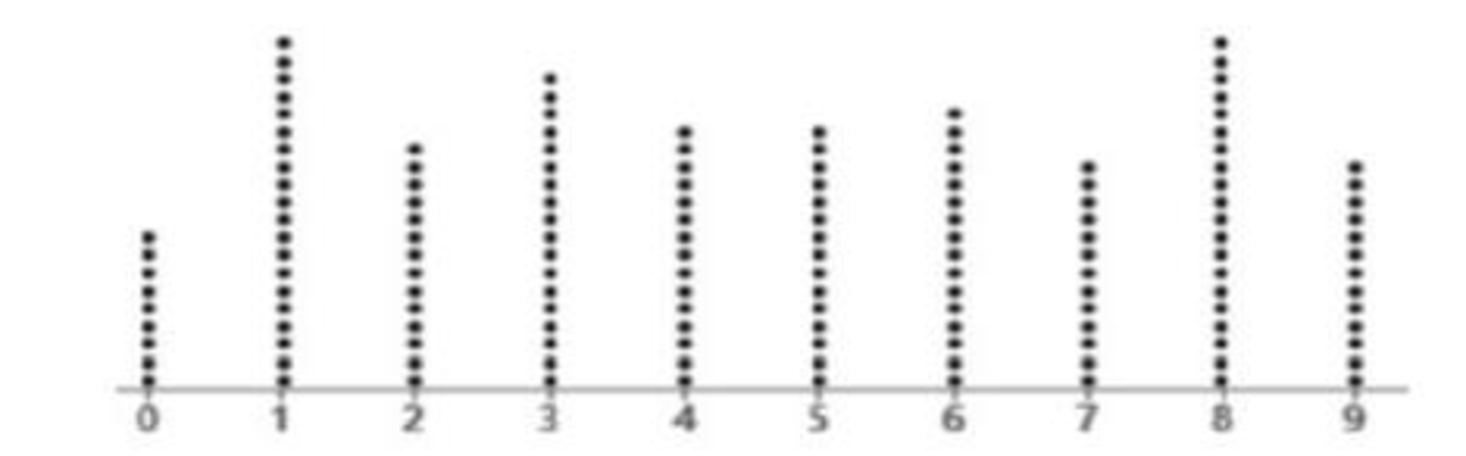 Chapter 7.3, Problem 3BSC, Last Digit Analysis The dotplot below depicts the last digits of the weights of 153 males in Data 