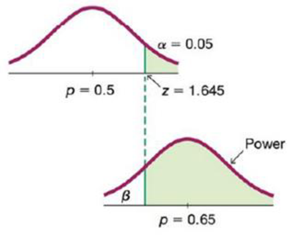 Chapter 8.1, Problem 34BB, Calculating Power Consider a hypothesis test of the claim that the Ericsson method of gender 