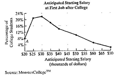 Chapter 1, Problem 10RE, Salary after College. In Monster College surveyed 1250 U.S. college students expecting to graduate 