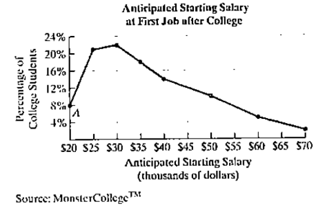 Chapter 1, Problem 11RE, Salary after College. In 2010, Monster College surveyed 1250 U.S. college students expecting to 