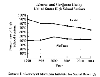 Chapter 1.1, Problem 56E, Application Exercises The graphs show the percentage of high school seniors who had ever used , example  1