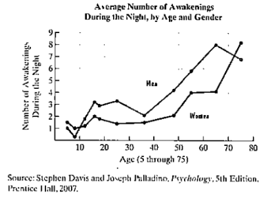 Chapter 1.1, Problem 57PE, Contrary to popular belief, older people do not need less sleep than younger adults. However, the 