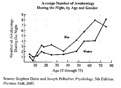 Chapter 1.1, Problem 58E, Contrary to popular belief, older people do not need less sleep than younger adults. However, the 