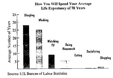 Chapter 1.3, Problem 19PE, How will you spend your average life expectancy of 78 years? The bar graph shows the average number 