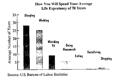 Chapter 1.3, Problem 2E, How will you spend your average life expectancy of 78 years? The bar graph shows the average number 