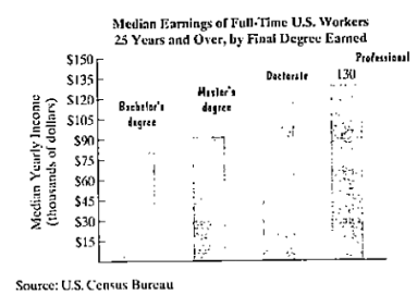 Chapter 1.3, Problem 3E, The bar graph shows median yearly earnings of full-time workers in the United States for people 25 