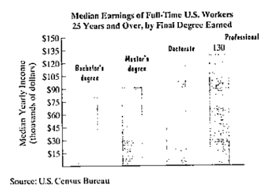Chapter 1.3, Problem 4E, The bar graph shows median yearly earnings of full-time workers in the United States for people 25 
