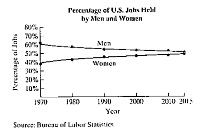 Chapter 1.6, Problem 109E, The graphs show that percentage of jobs in the U.S. labor force held by men and by women from 1970 