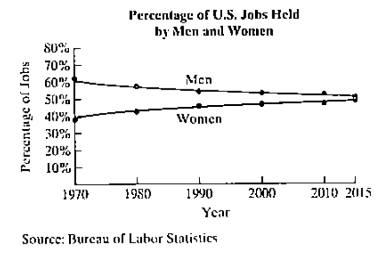 Chapter 1.6, Problem 118E, The graphs show the percentage of jobs in the U.S. labor force held by men and by women from 1970 