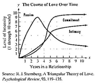 Chapter 1.7, Problem 109E, The graphs show that the three components of love, namely. Passion intimacy, and commitment, 