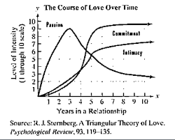 Chapter 1.7, Problem 110PE, The graphs show that the three components of love, namely, passion, intimacy, and commitment, 