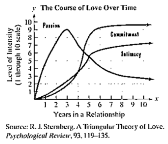 Chapter 1.7, Problem 111PE, The graphs show that the three components of love, namely, passion, intimacy, and commitment, 