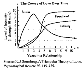 Chapter 1.7, Problem 112PE, The graphs show that the three components of love, namely, passion, intimacy, and commitment, 