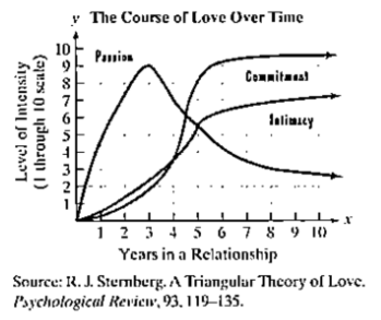 Chapter 1.7, Problem 113E, The graphs show that the three components of love, namely, passion, intimacy, and commitment, 