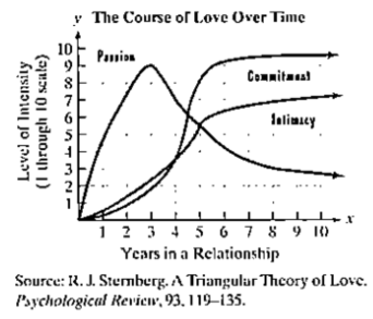 Chapter 1.7, Problem 115PE, The graphs show that the three components of love, namely, passion, intimacy, and commitment, 