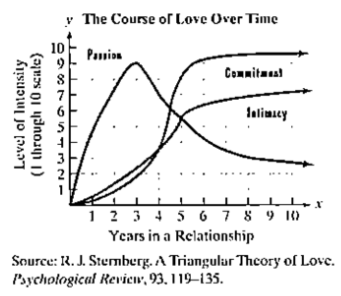 Chapter 1.7, Problem 116PE, The graphs show that the three components of love, namely, passion, intimacy, and commitment, 