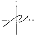 Chapter 2, Problem 11RE, In Exercises 16, use the vertical line test to identify graphs in which y is a function of x. 