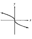 Chapter 2, Problem 25RE, In Exercises 27, determine whether each graph is the graph of an even function, an odd function, or 