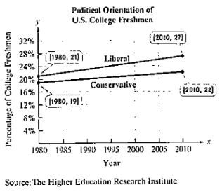 Chapter 2, Problem 53RE, The graph shows the percentage of college freshman who were liberal to conservative in 1980 and in 