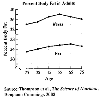 Chapter 2.2, Problem 103E, With aging, body fat increases and muscle mass declines. The line graphs show the percent body fat 
