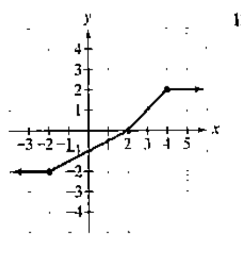 Chapter 2.2, Problem 11E, Practice Exercises In Exercises 1-12, use the graph to determine a. Intervals on which the function 
