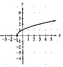 Chapter 2.2, Problem 4E, Practice Exercise In Exercises 1-12, use the graph to determine a. intervals on which the function 
