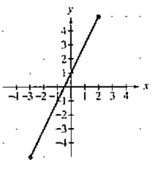 Chapter 2.2, Problem 6E, Practice Exercise In Exercises 112, use the graph to determine a.intervals on which the function is 