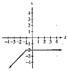 Chapter 2.2, Problem 7E, Practice Exercise In Exercises 112, use the graph to determine a. intervals on which the function is 