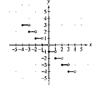 Chapter 2.2, Problem 77PE, In Exercises #x2013;94, let f be defined by the following graph: Find 